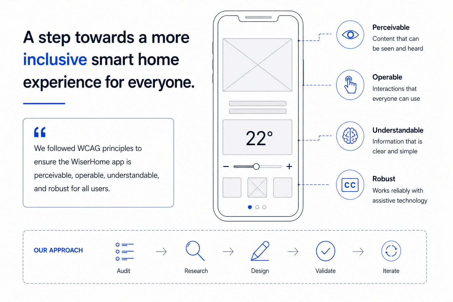Hero illustration for WiserHome accessibility case study showing a smart home app wireframe, the four WCAG principles (Perceivable, Operable, Understandable, Robust), and a five-step accessibility design process: Audit, Research, Design, Validate, Iterate.