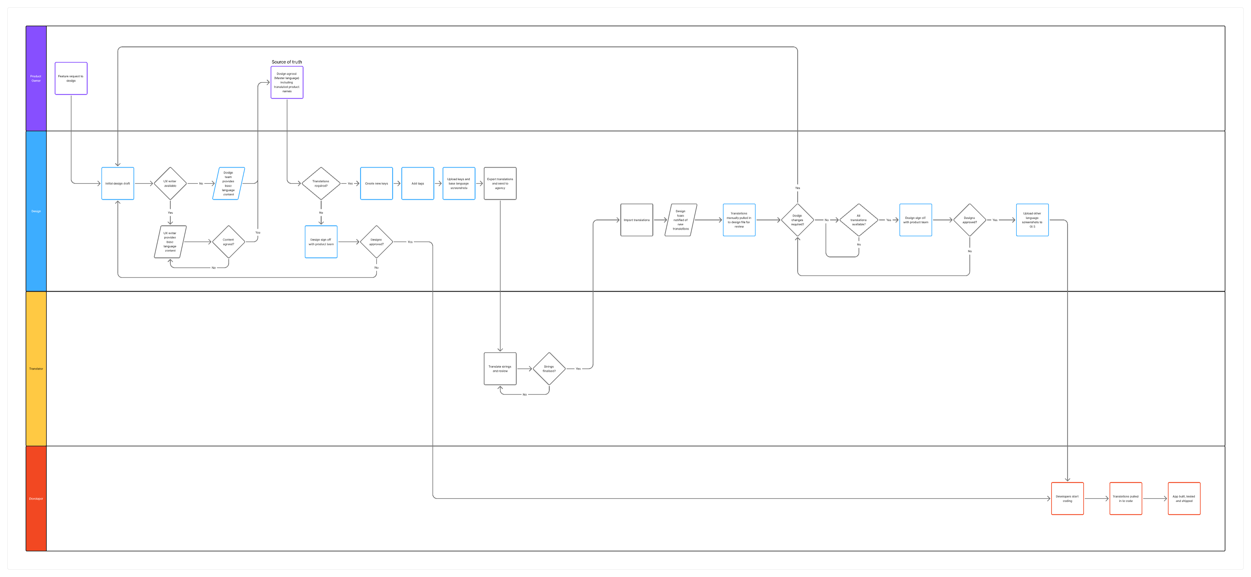 Workflow diagram showing the steps for product owner, design, translator and developer for translations.